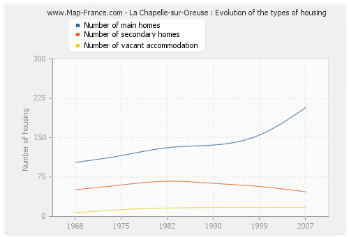 La Chapelle-sur-Oreuse : Evolution of the types of housing